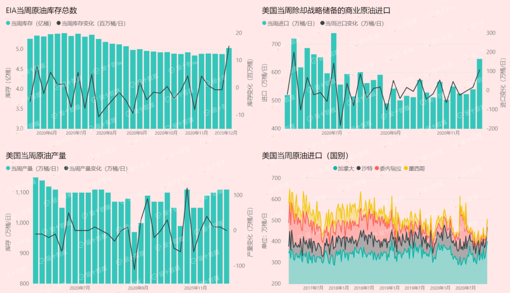 美油强势 5 连阳,关注晚间当周初请与芝加哥PMI数据