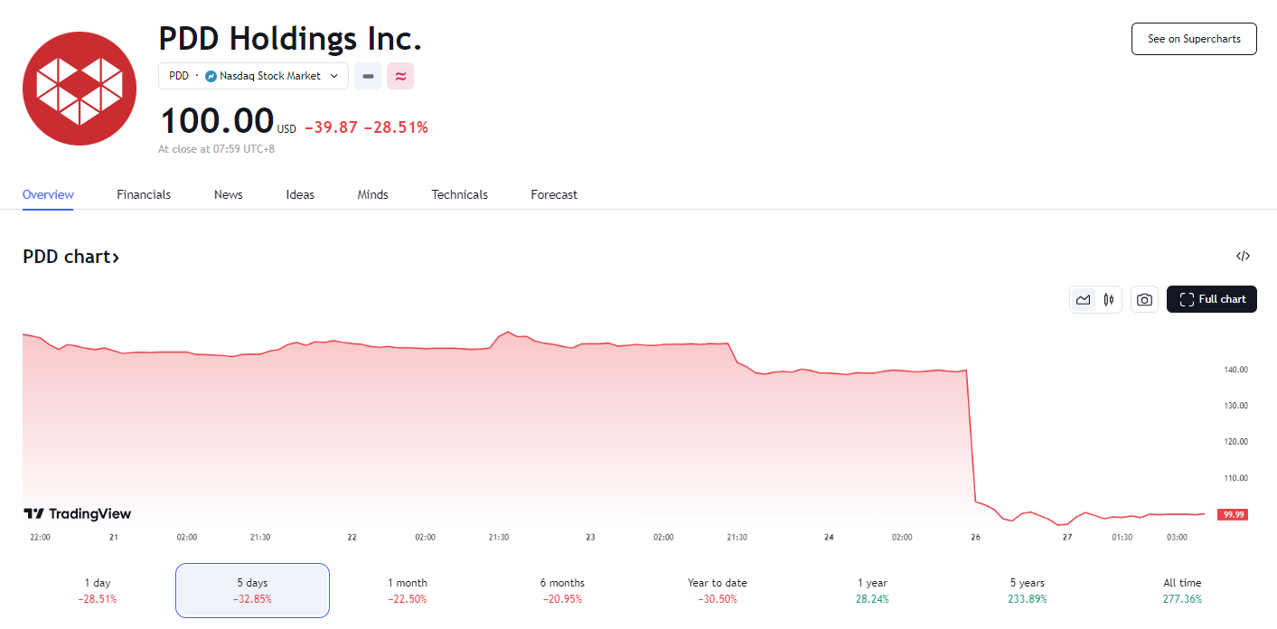 行业动态 | 拼多多将牺牲短期利润、不分红不回购,财报后暴跌近 29%