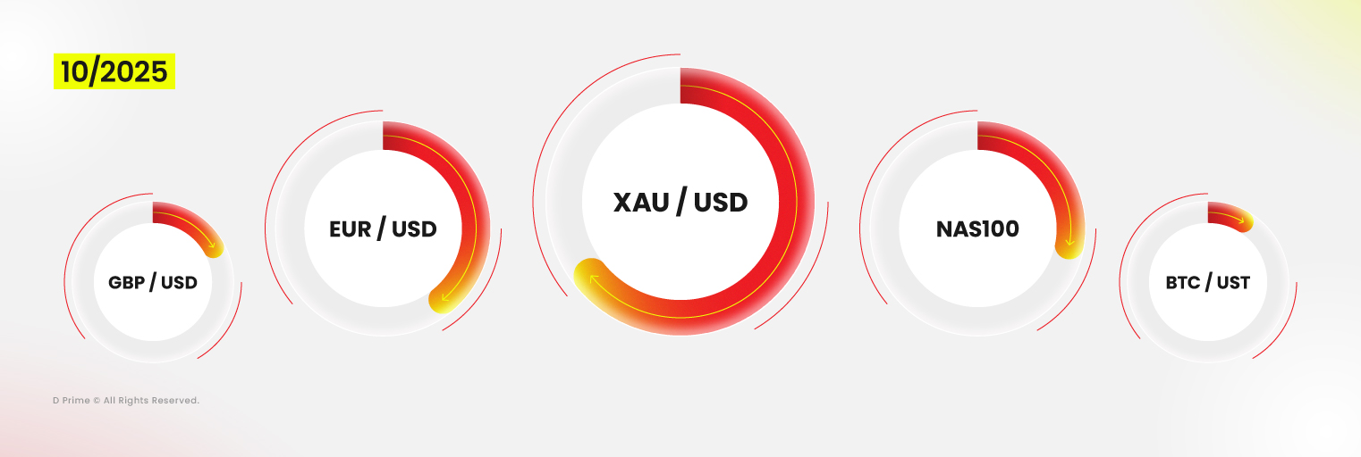 D Prime ทำสถิติยอดเทรดสูงสุดในเดือนตุลาคม 2025 
