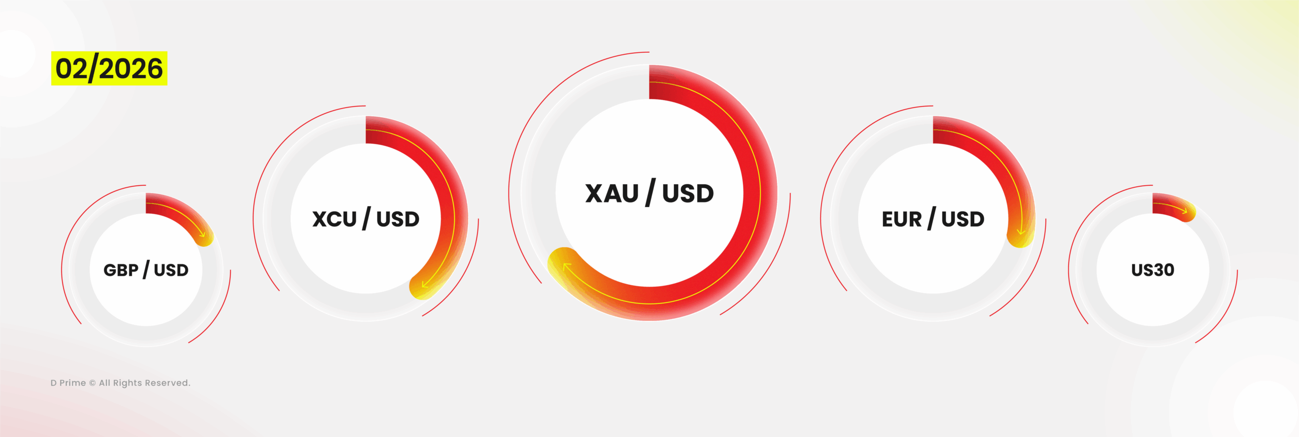 รายงานปริมาณการซื้อขายของ D Prime – กุมภาพันธ์ 2569: ผลิตภัณฑ์ที่มีการซื้อขายมากที่สุด